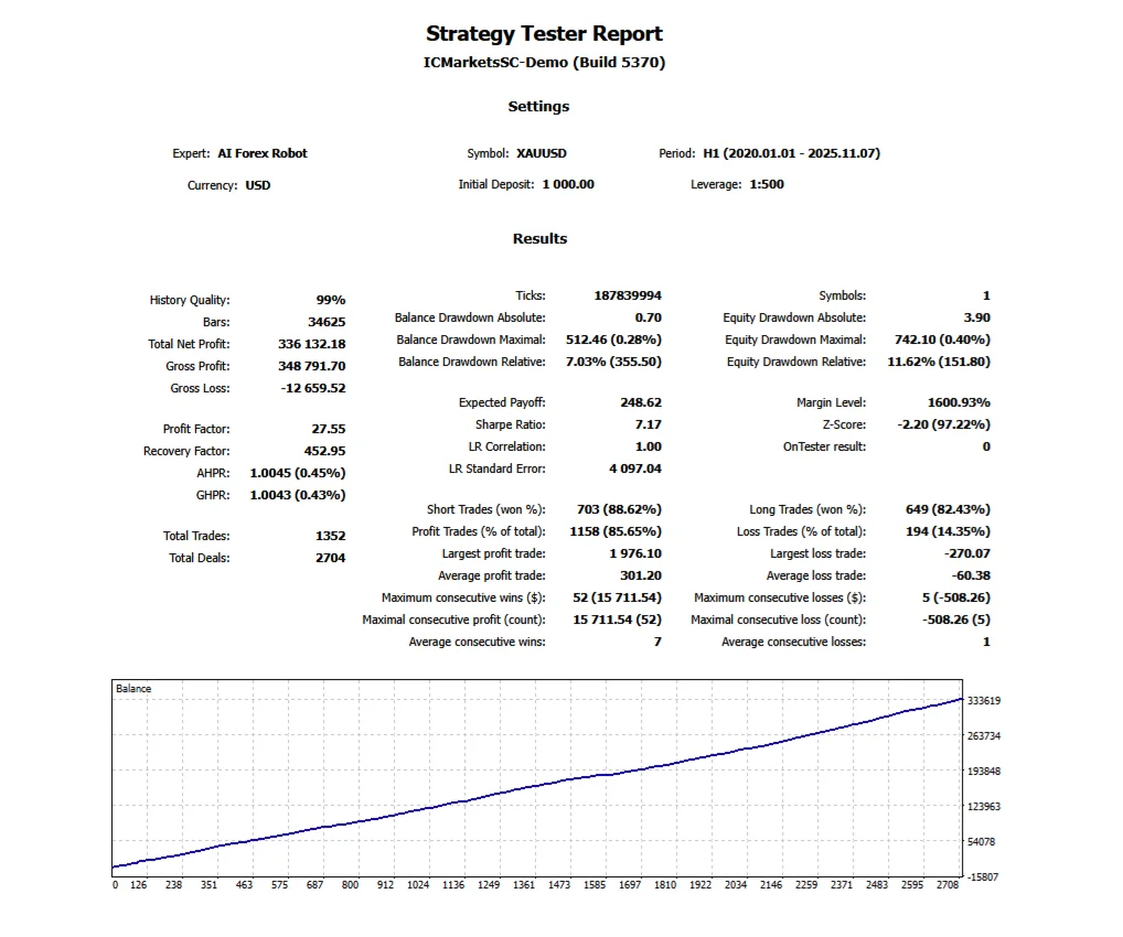 AI Forex Robot MT4 Backtest