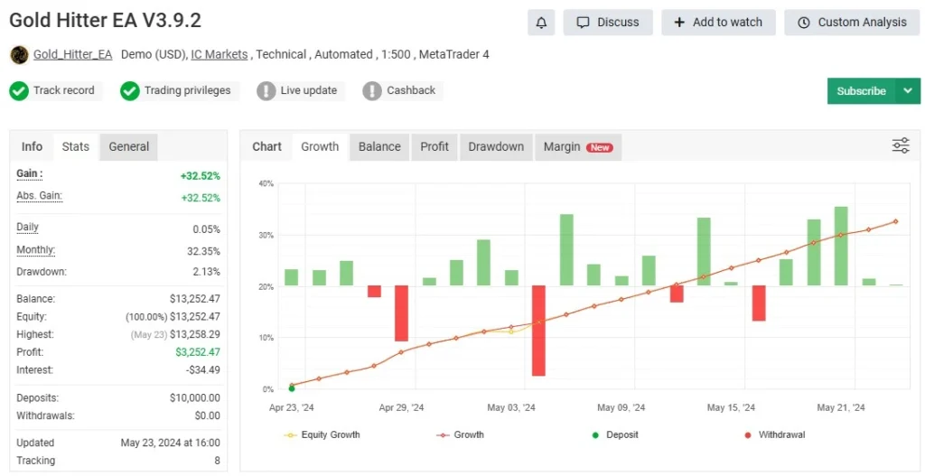 Gold Hitter MT4 - Myfxbook2
