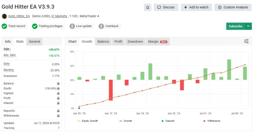 Gold Hitter MT4 - Myfxbook3
