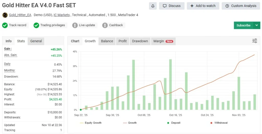 Gold Hitter MT4 - Myfxbook4