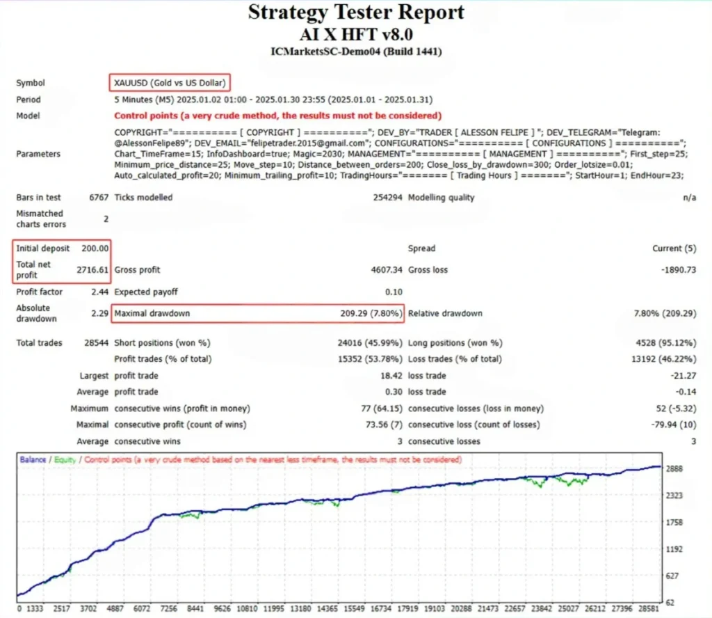 AI X HFT EA MT4 - Backtest