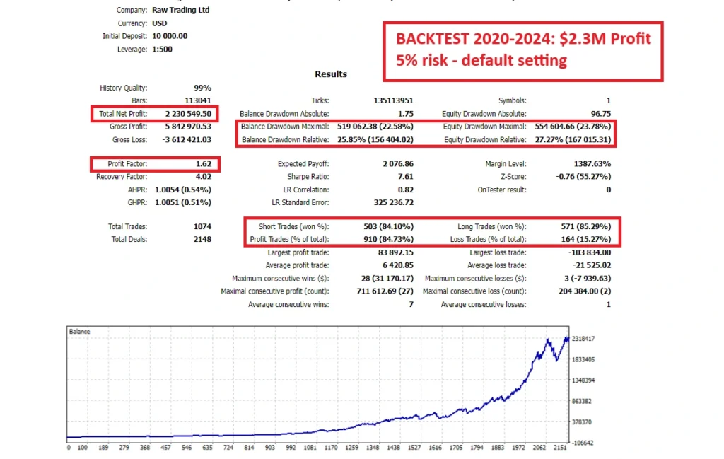 Gold Trend Scalping MT5 Backtests