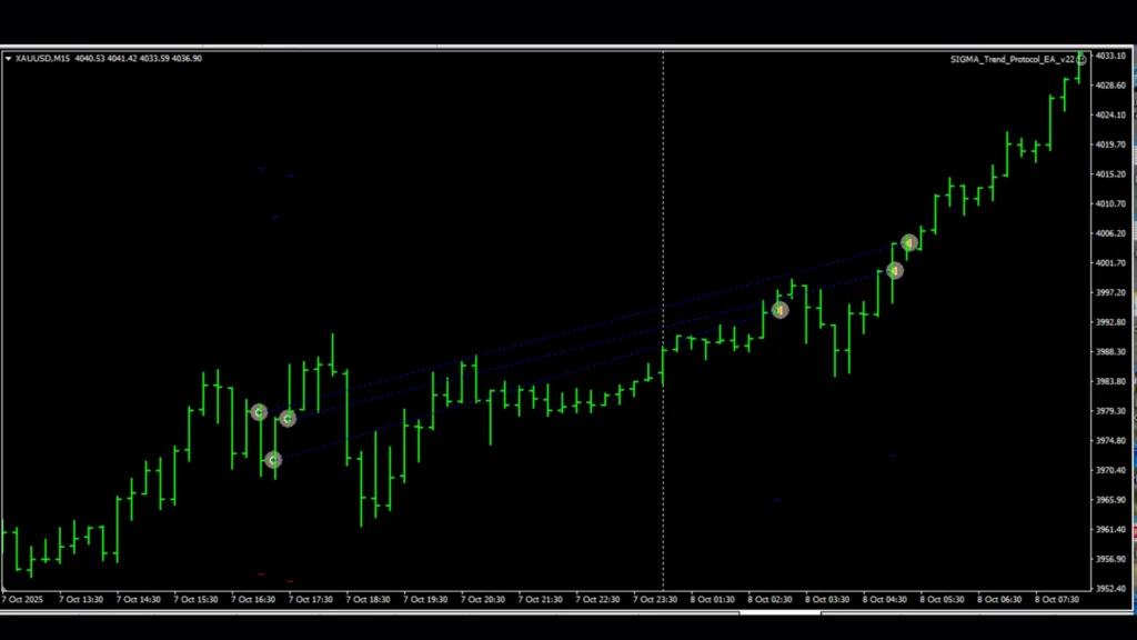 Sigma Trend Protocol EA STP MT4