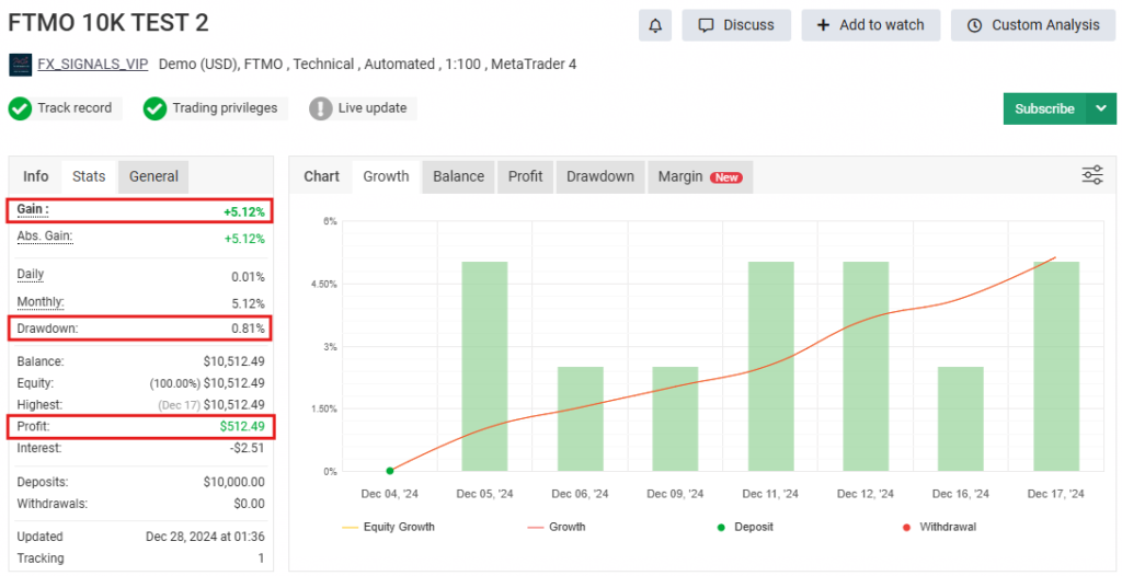 Finvesting EA MT4 (FTMO 10K EA) myfxbook
