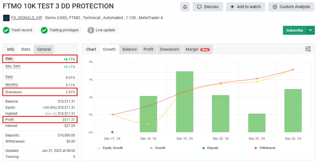 Finvesting EA MT4 (FTMO 10K EA) myfxbook