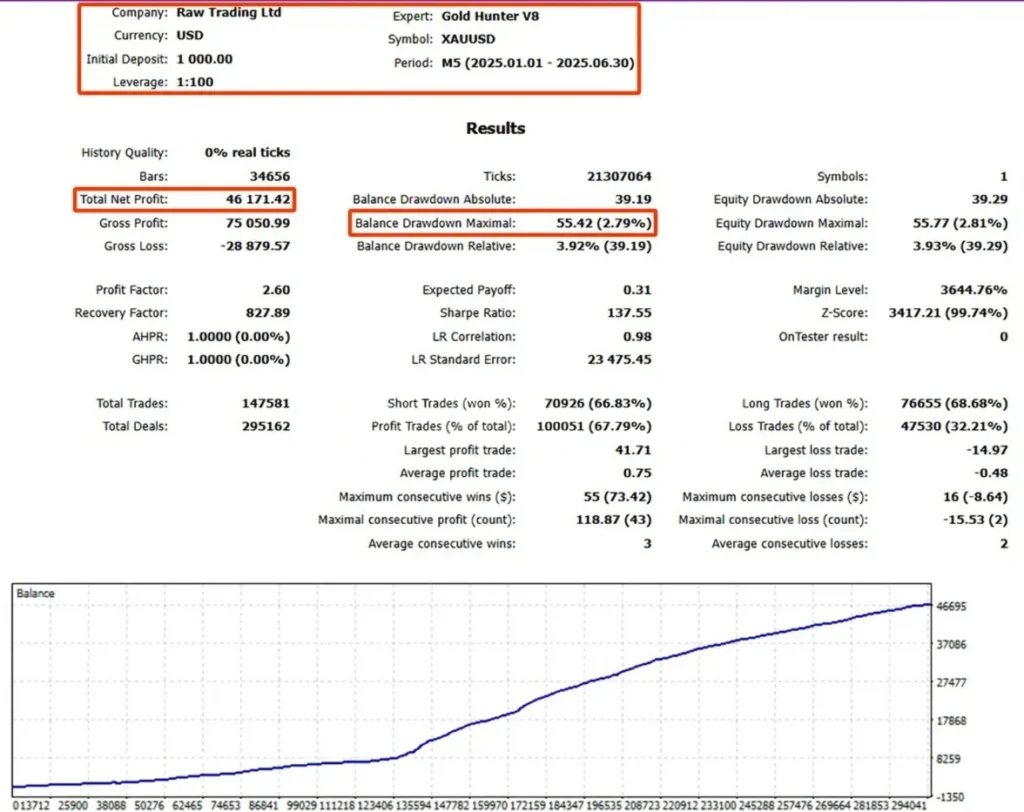 Gold Hunter V8 EA MT5 - Backtest Results