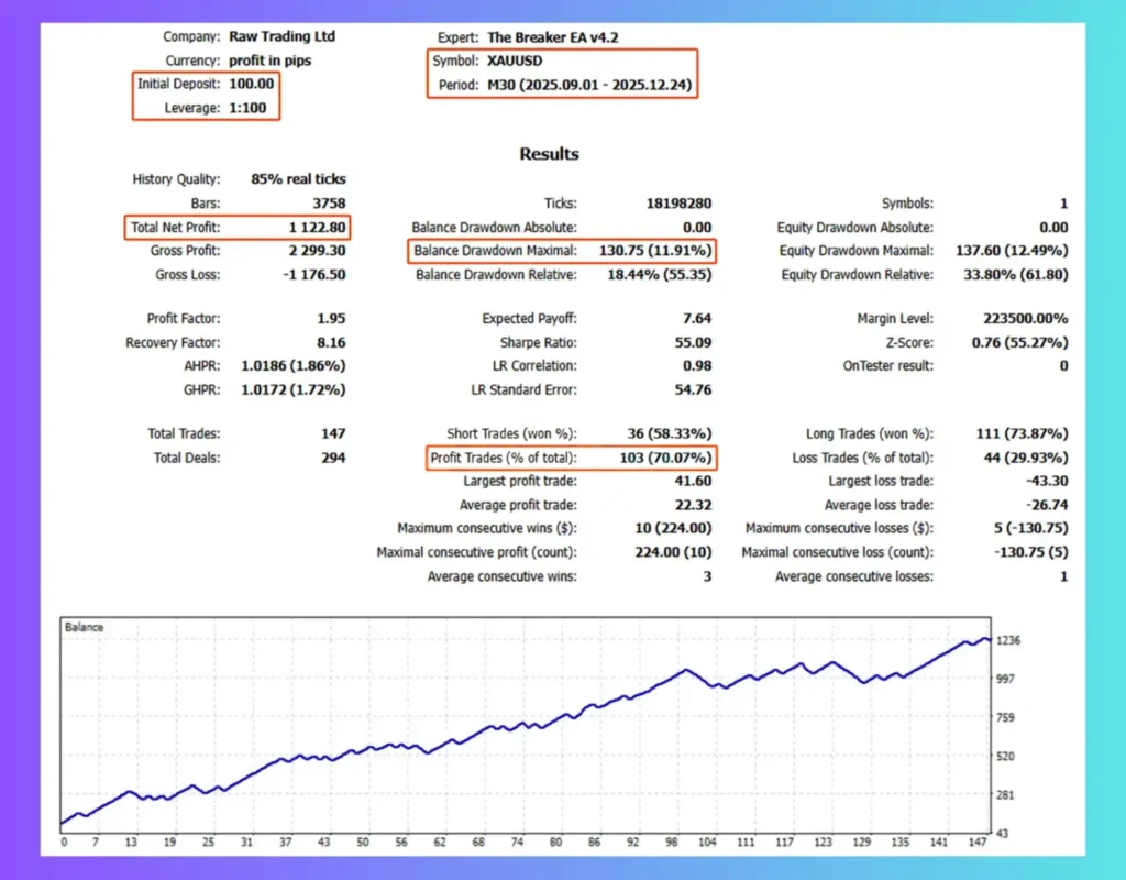 The Breaker EA MT4 backtests