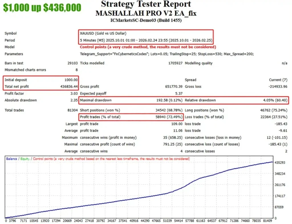 MASHALLAH PRO V2 EA MT4 Backtests