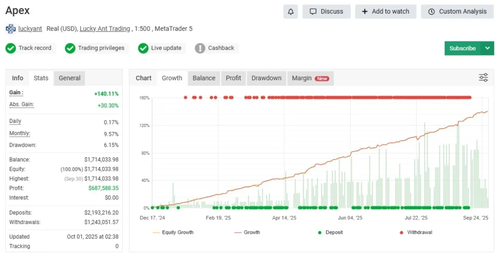 Apex Gold Algo MT5 - myfxbook results