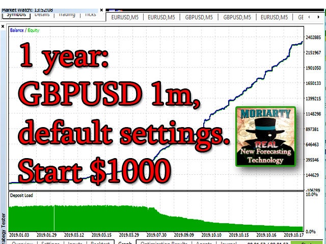 Professor Moriarty MT4 - GBPUSD Settings