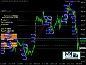 MetaTrader 4 EA for Risk Management and Profit Optimization