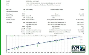 GEMINI AI Smart Trader Pro EA MT4 Result 1