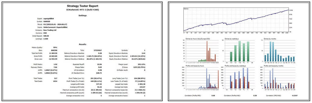SuperGoldBot Robot mt4 backtest report