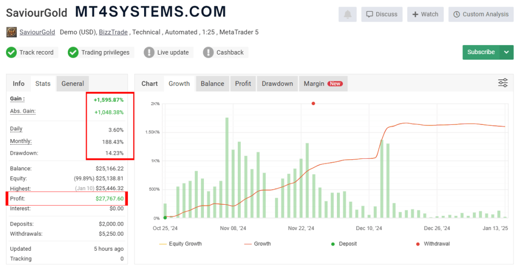 Saviour Gold Bot mt4 reviews