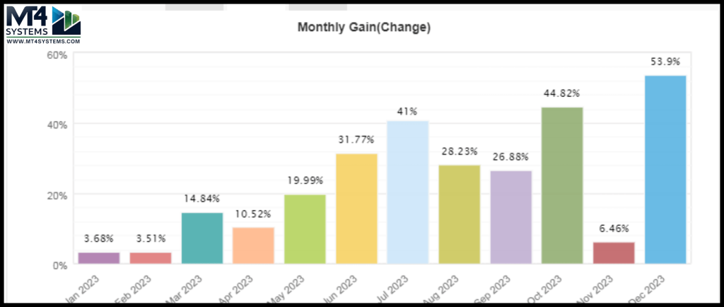Myfxbook Verified Trading Performance of AGI EA