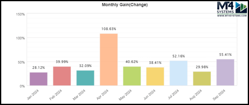 Myfxbook Verified Trading Performance of AGI EA