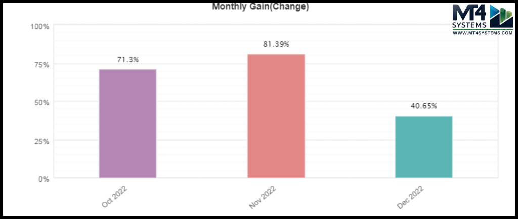 Myfxbook Verified Trading Performance of AGI EA
