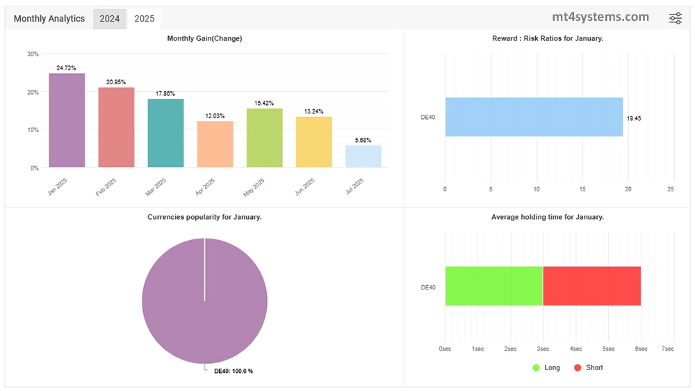 AiMaxPro EA MT4 Reviews