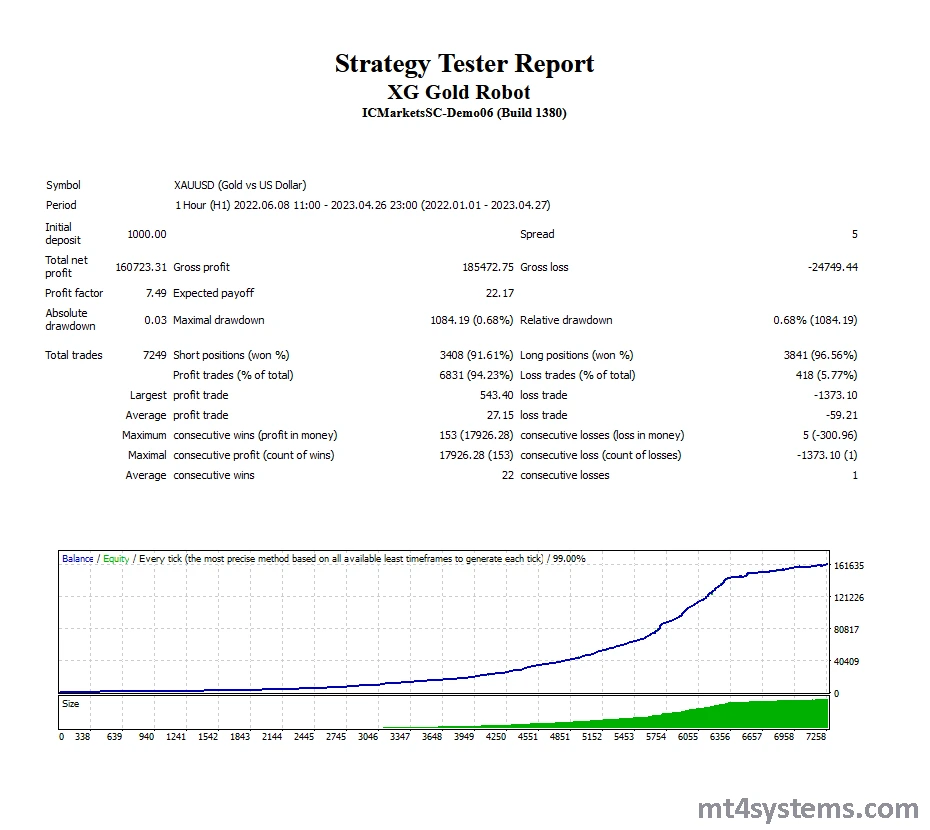 XG Gold Robot MT4 - Backtests