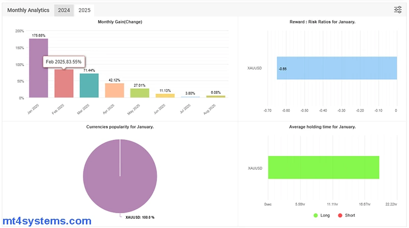 Dark Gold EA MT4 Review