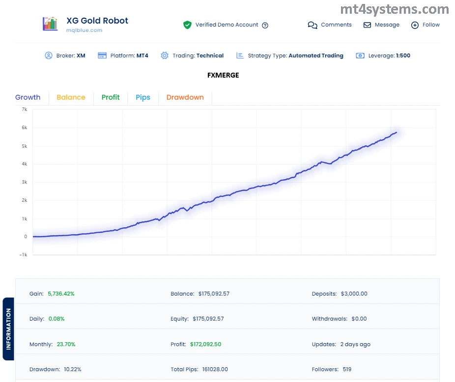XG Gold Robot MT4 - Reviews