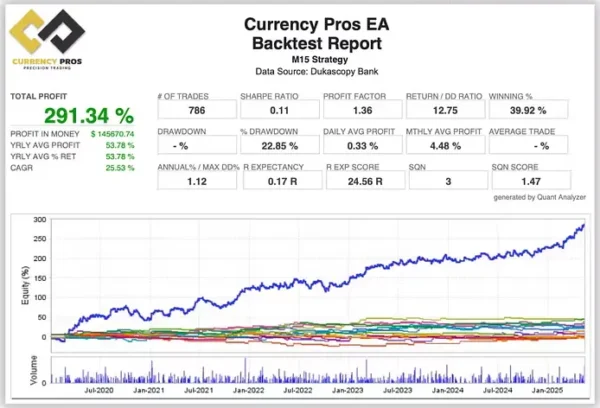 Currency Pros EA Reviews
