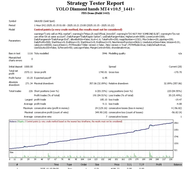 YOLO Diamond Hands MT4 Backtest Reviews