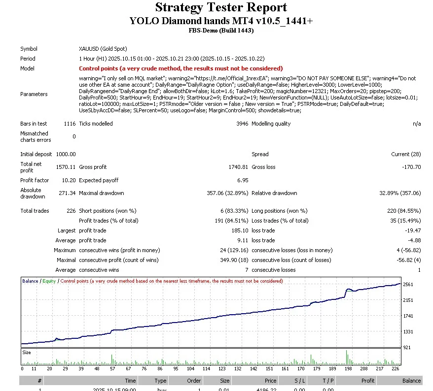 YOLO Diamond Hands MT4 Backtest Reviews