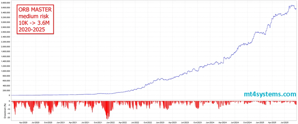 The ORB Master MT5 Reviews