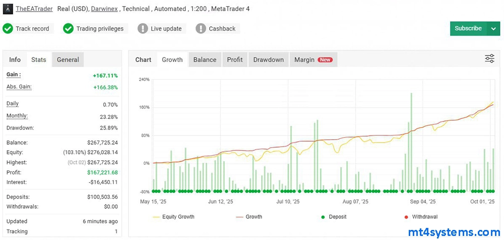 Shauns CoPilot EA MT4 Reviews