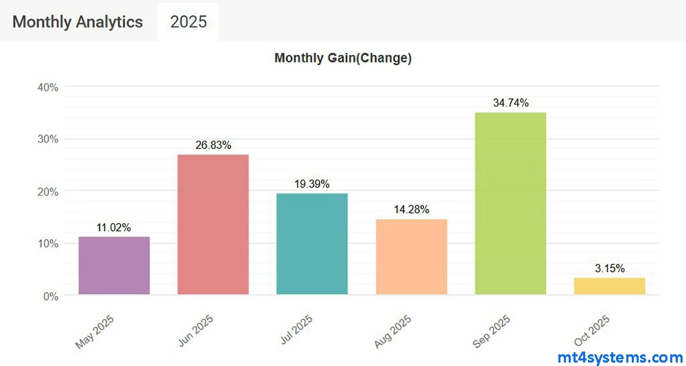 Shauns CoPilot EA MT4 Reviews