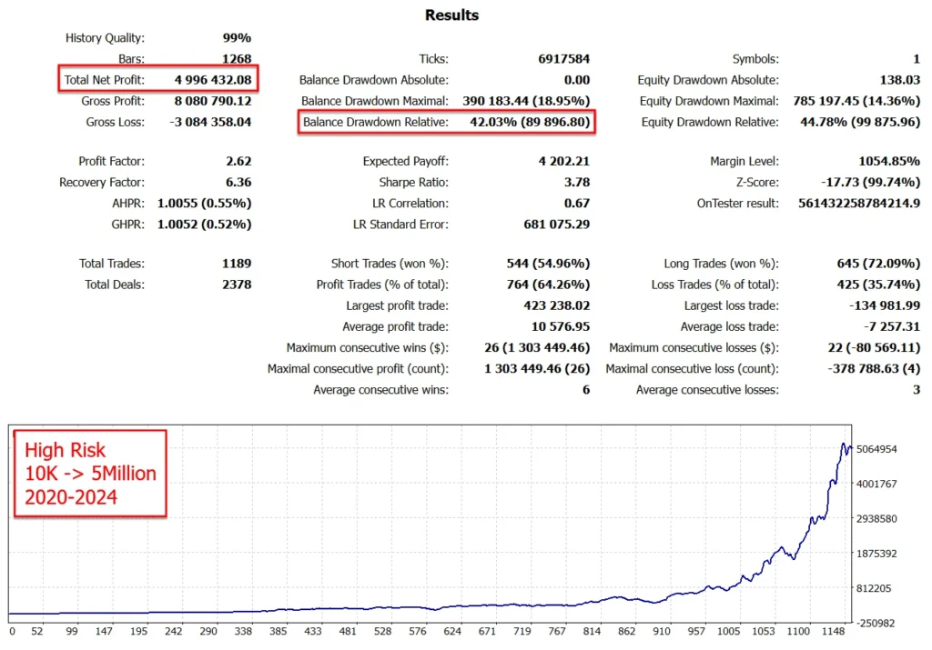 Goldbot One MT4 - Backtests