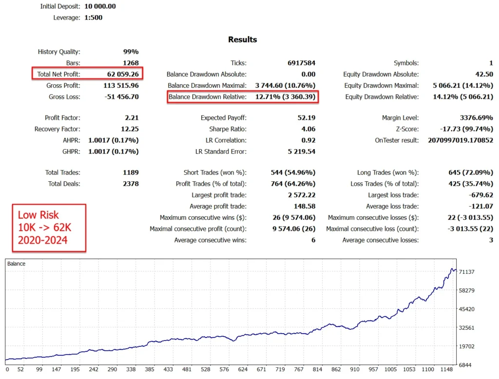 Goldbot One MT4 - Backtests