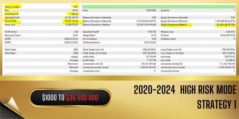 Vortex Gold MT4 backtest Results