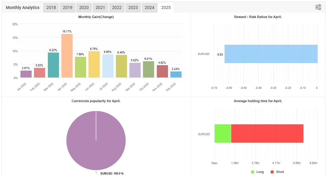 EA Smart Prime MT4 - Myfxbook