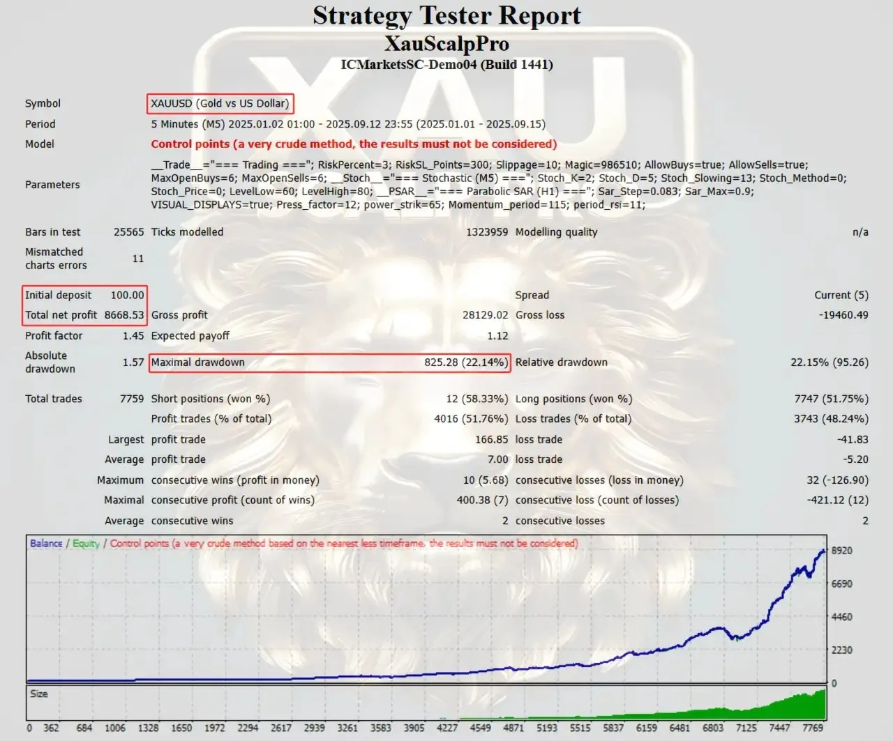 XAUScalpPro EA MT4 backtests